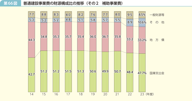 第66図 普通建設事業費の財源構成比の推移(その2 補助事業費)