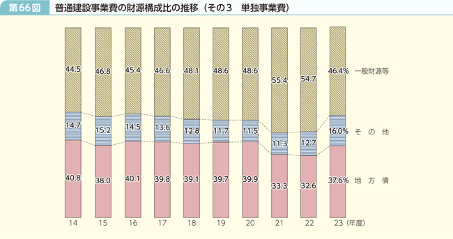 第66図 普通建設事業費の財源構成比の推移(その3 単独事業費)