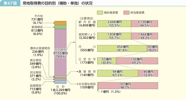 第67図 用地取得費の目的別(補助・単独)の状況