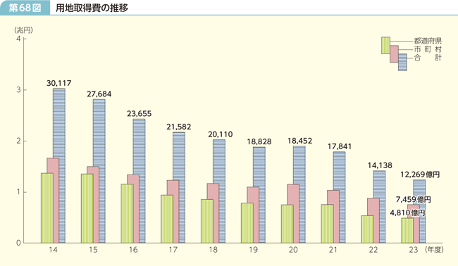 第68図 用地取得費の推移