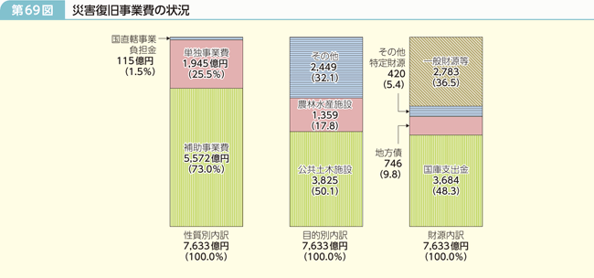 第69図 災害復旧事業費の状況