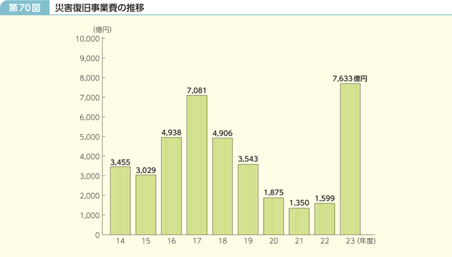 第70図 災害復旧事業費の推移
