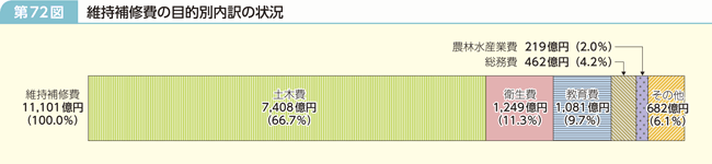 第72図 維持補修費の目的別内訳の状況