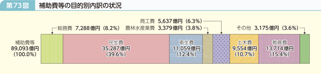 第73図 補助費等の目的別内訳の状況