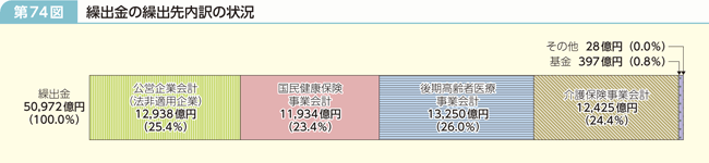 第74図 繰出金の繰出先内訳の状況