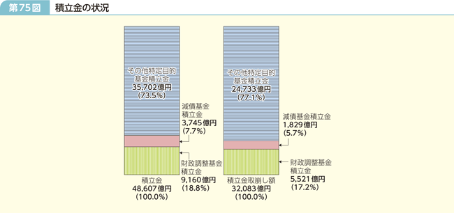 第75図 積立金の状況