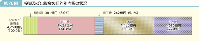 第76図 投資及び出資金の目的別内訳の状況