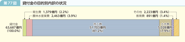 第77図 貸付金の目的別内訳の状況