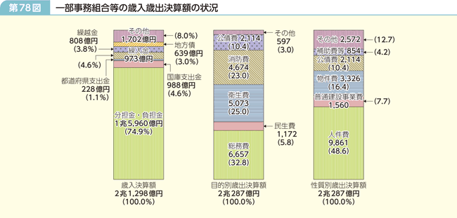 第78図 一部事務組合等の歳入歳出決算額の状況