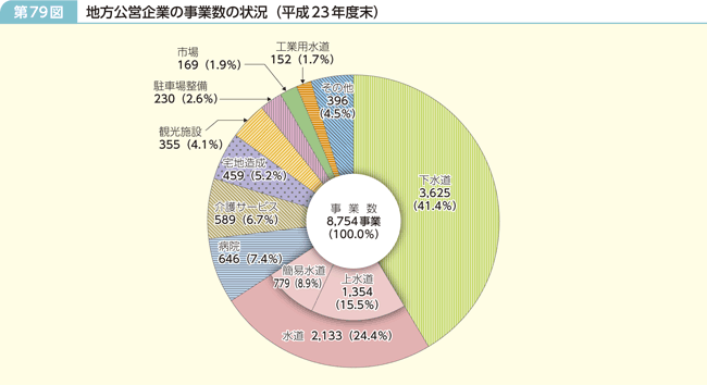 第79図 地方公営企業の事業数の状況(平成23年度末)