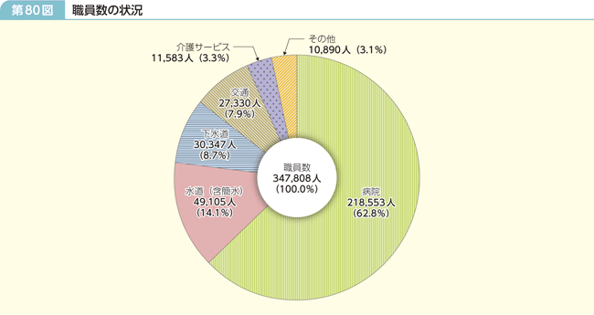 第80図 職員数の状況
