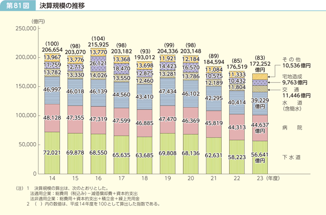 第81図 決算規模の推移
