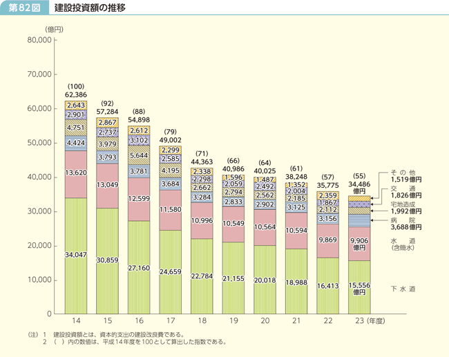 第82図 建設投資額の推移