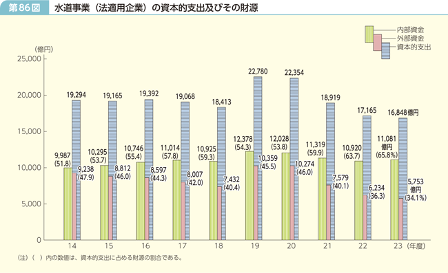 第86図 水道事業(法適用企業)の資本的支出及びその財源