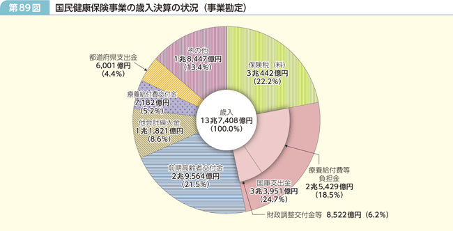 第89図 国民健康保険事業の歳入決算の状況(事業勘定)