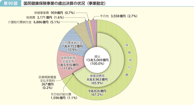 第90図 国民健康保険事業の歳出決算の状況(事業勘定)