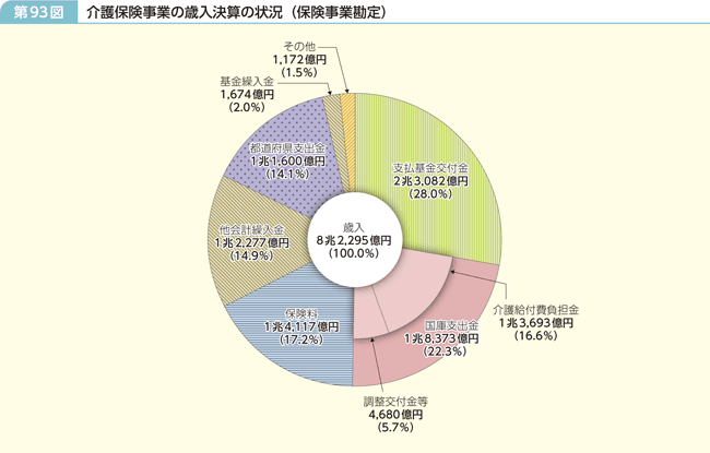 第93図 介護保険事業の歳入決算の状況(保険事業勘定)