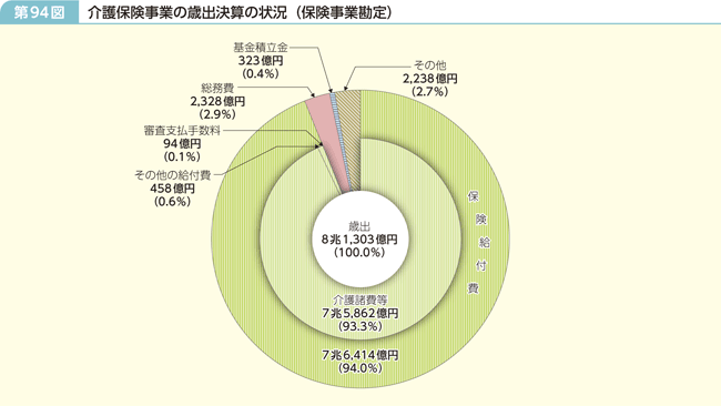 第94図 介護保険事業の歳出決算の状況(保険事業勘定)