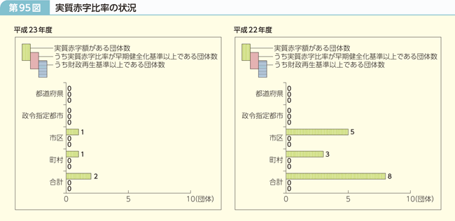 第95図 実質赤字比率の状況