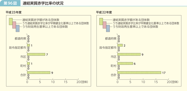 第96図 連結実質赤字比率の状況