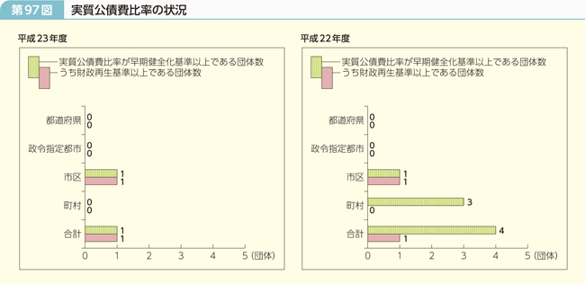 第97図 実質公債費比率の状況