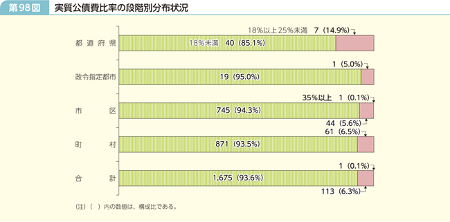 第98図 実質公債費比率の段階別分布状況