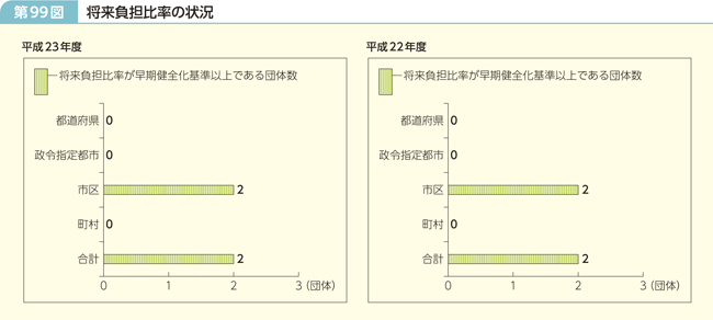 第99図 将来負担比率の状況