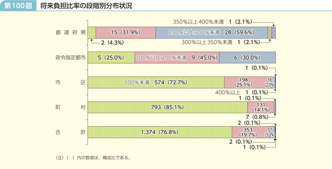 第100図 将来負担比率の段階別分布状況