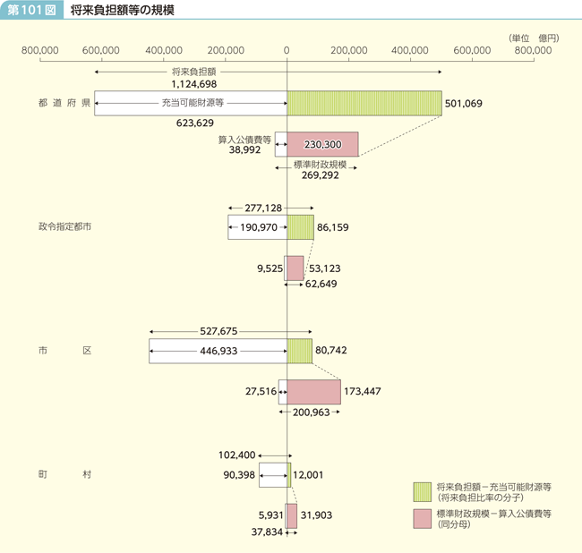 第101図 将来負担額等の規模