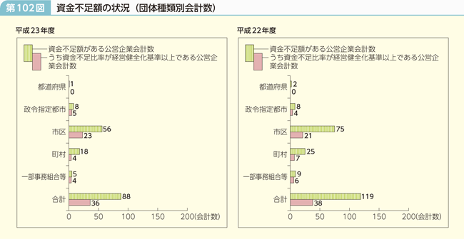 第102図 資金不足額の状況(団体種類別会計数)
