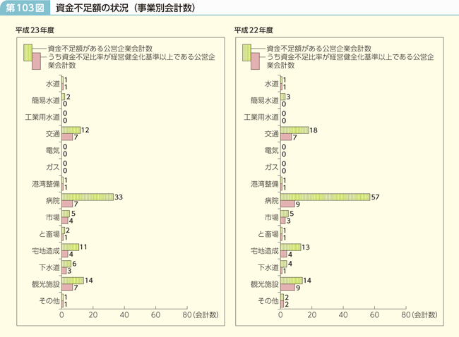 第103図 資金不足額の状況(事業別会計数)