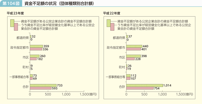 第104図 資金不足額の状況(団体種類別合計額)