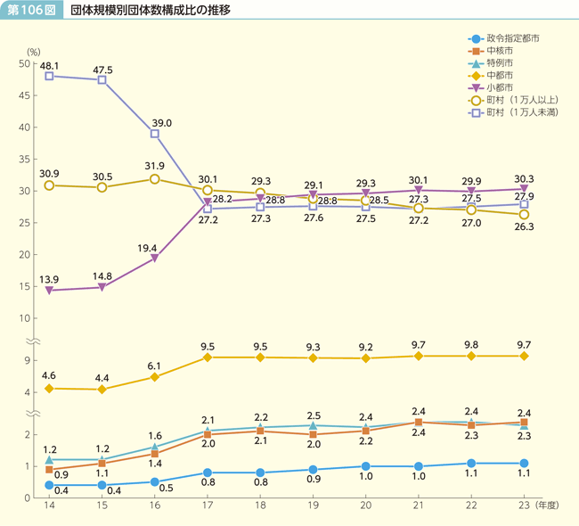 第106図 団体規模別団体数構成比の推移