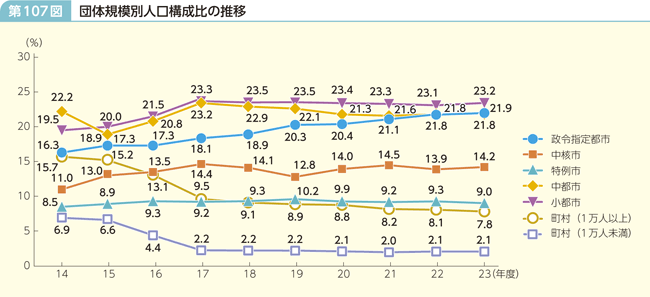第107図 団体規模別人口構成比の推移