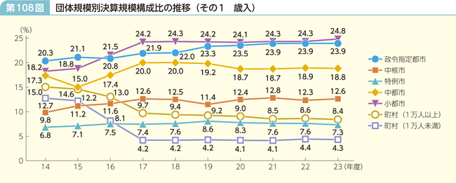 第108図 団体規模別決算規模構成比の推移(その1 歳入)