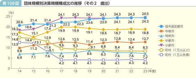 第108図 団体規模別決算規模構成比の推移(その2 歳出)
