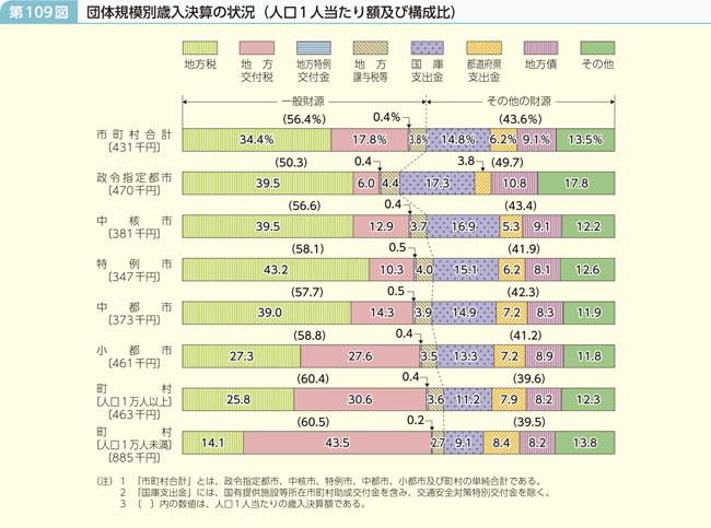 第109図 団体規模別歳入決算の状況(人口1人当たり額及び構成比)