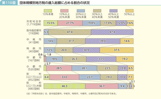 第110図 団体規模別地方税の歳入総額に占める割合の状況