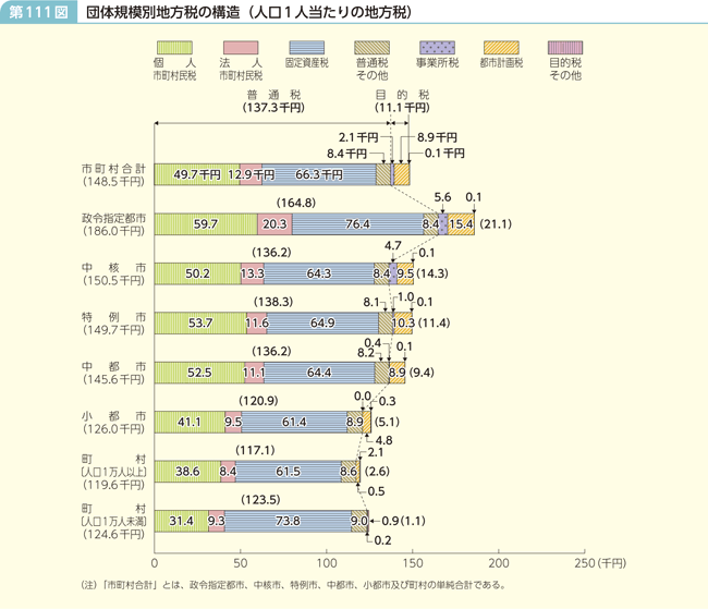 第111図 団体規模別地方税の構造(人口1人当たりの地方税)