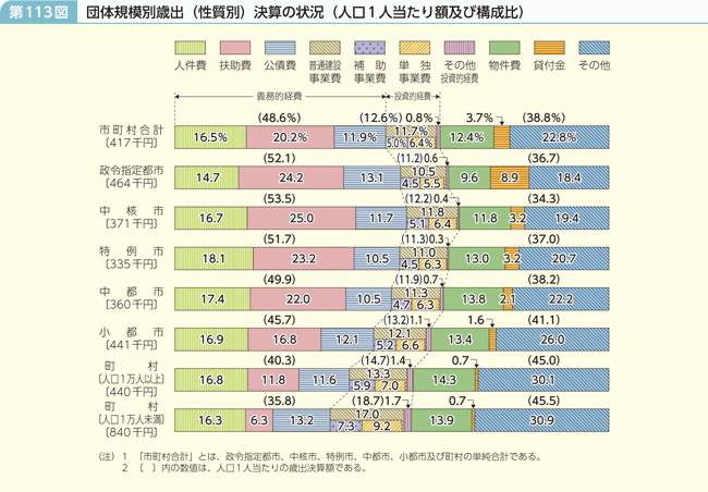 第113図 団体規模別歳出(性質別)決算の状況(人口1人当たり額及び構成比)
