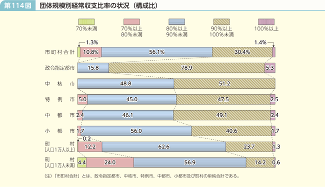 第114図 団体規模別経常収支比率の状況(構成比)