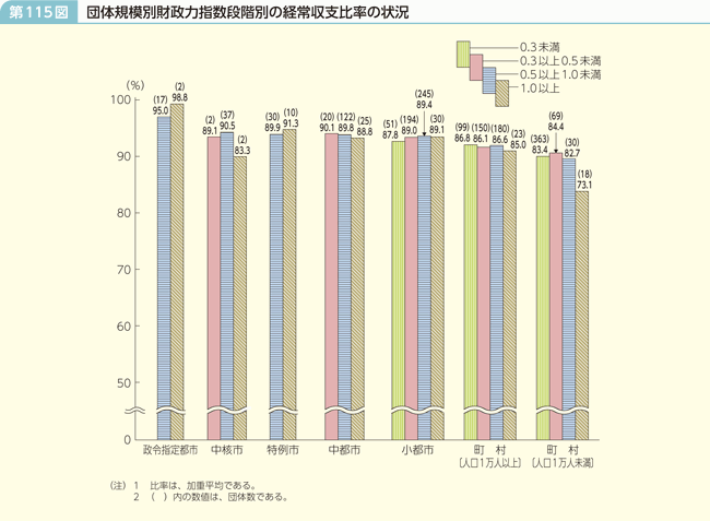 第115図 団体規模別財政力指数段階別の経常収支比率の状況