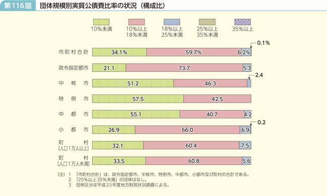 第116図 団体規模別実質公債費比率の状況(構成比)