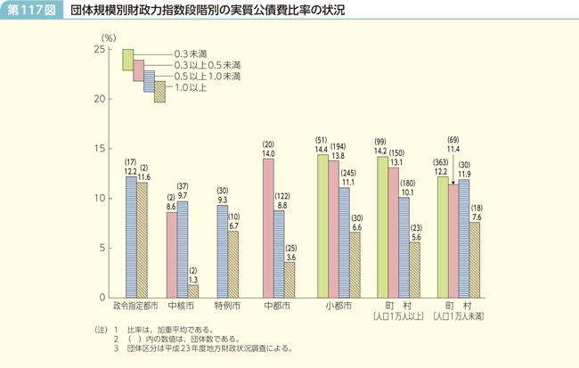 第117図 団体規模別財政力指数段階別の実質公債費比率の状況