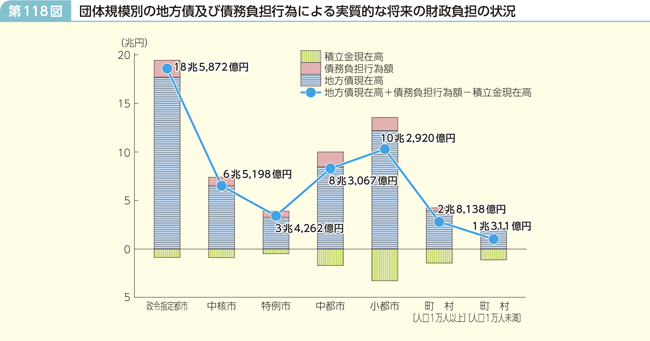 第118図 団体規模別の地方債及び債務負担行為による実質的な将来の財政負担の状況