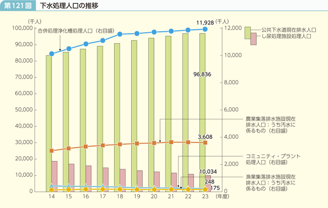 第121図 下水処理人口の推移