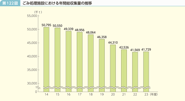 第122図 ごみ処理施設における年間総収集量の推移