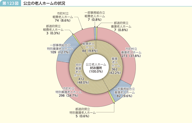 第123図 公立の老人ホームの状況