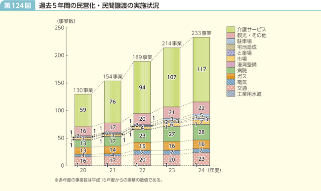 第124図 過去5年間の民営化・民間譲渡の実施状況