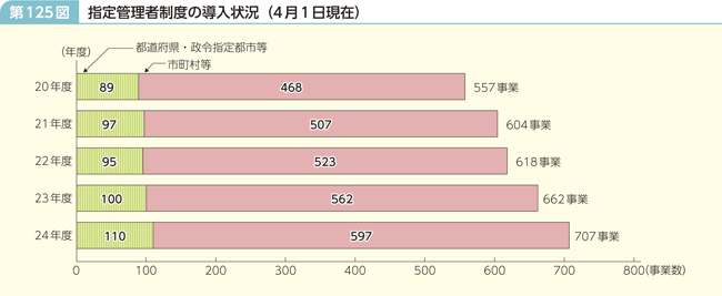 第125図 指定管理者制度の導入状況(4月1日現在)